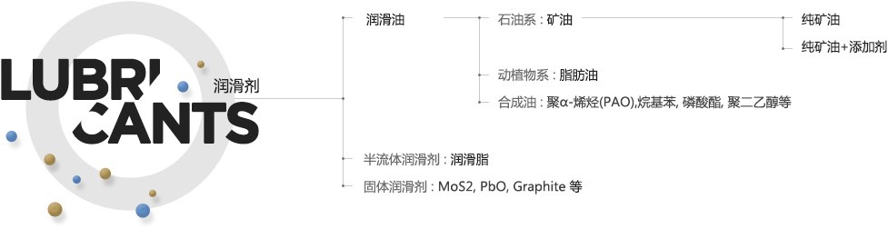 根据原料分类